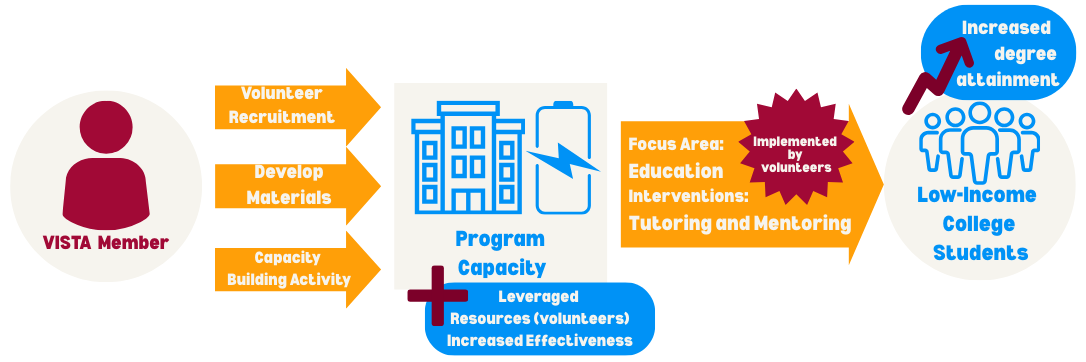 Program change model